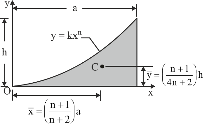 Parabolic Spandrel