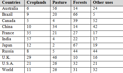 land use patterns