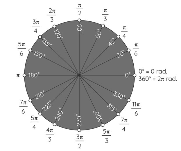 Chart for Radians to Degrees Conversion