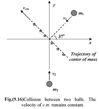 Centre Of Mass