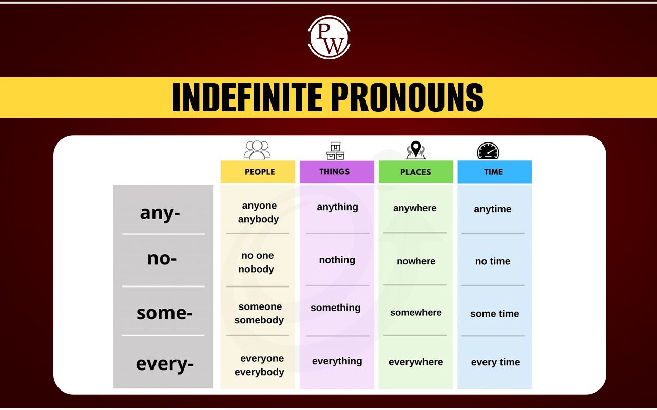 Indefinite Pronoun Chart Pronouns Anchor Charts Teach Starter