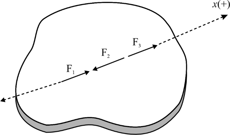 Coplanar Collinear Force System