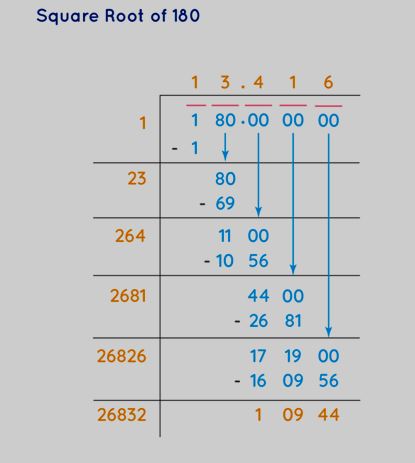 Square root long division method