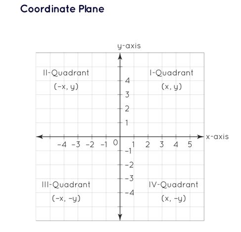 Coordinate Plane