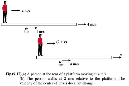 Centre Of Mass