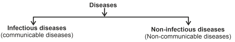 Diseases