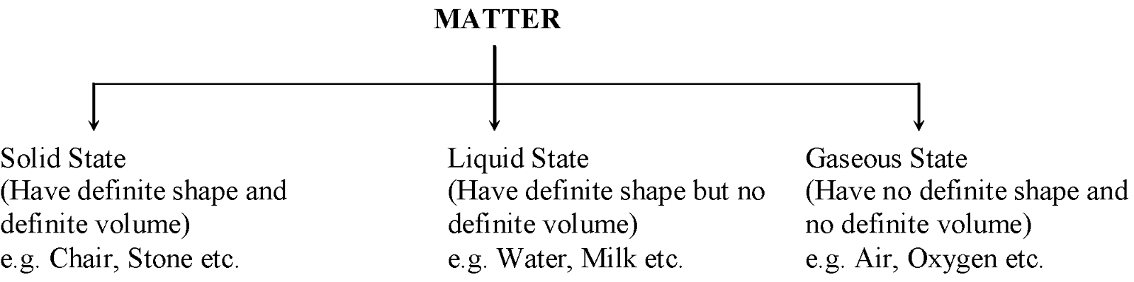 STATES OF MATTER