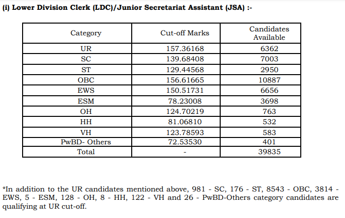 SSC CHSL Cut Off 2024