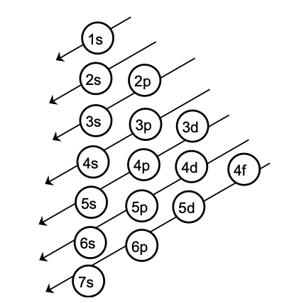 Electronic configuration of elements