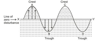 SOUND NEEDS A MATERIAL MEDIUM FOR ITS PROPAGATION