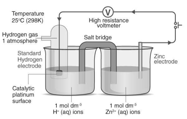 Electrode Potential