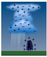 Chemical effect of electric current
