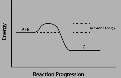 Activation energy