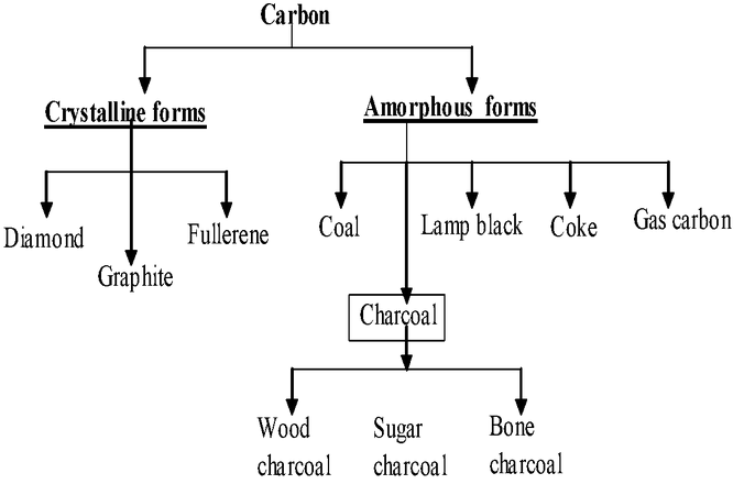 Carbon and its compound 