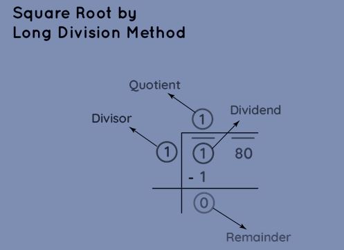Square root by long division method
