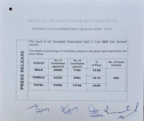 CA Foundation Pass Percentage