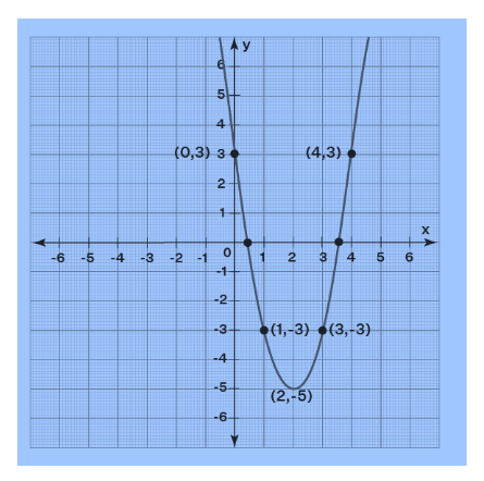 Graphing a Quadratic Function