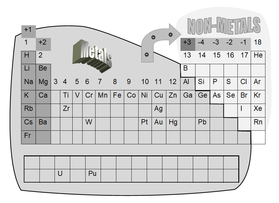 metal and non metal