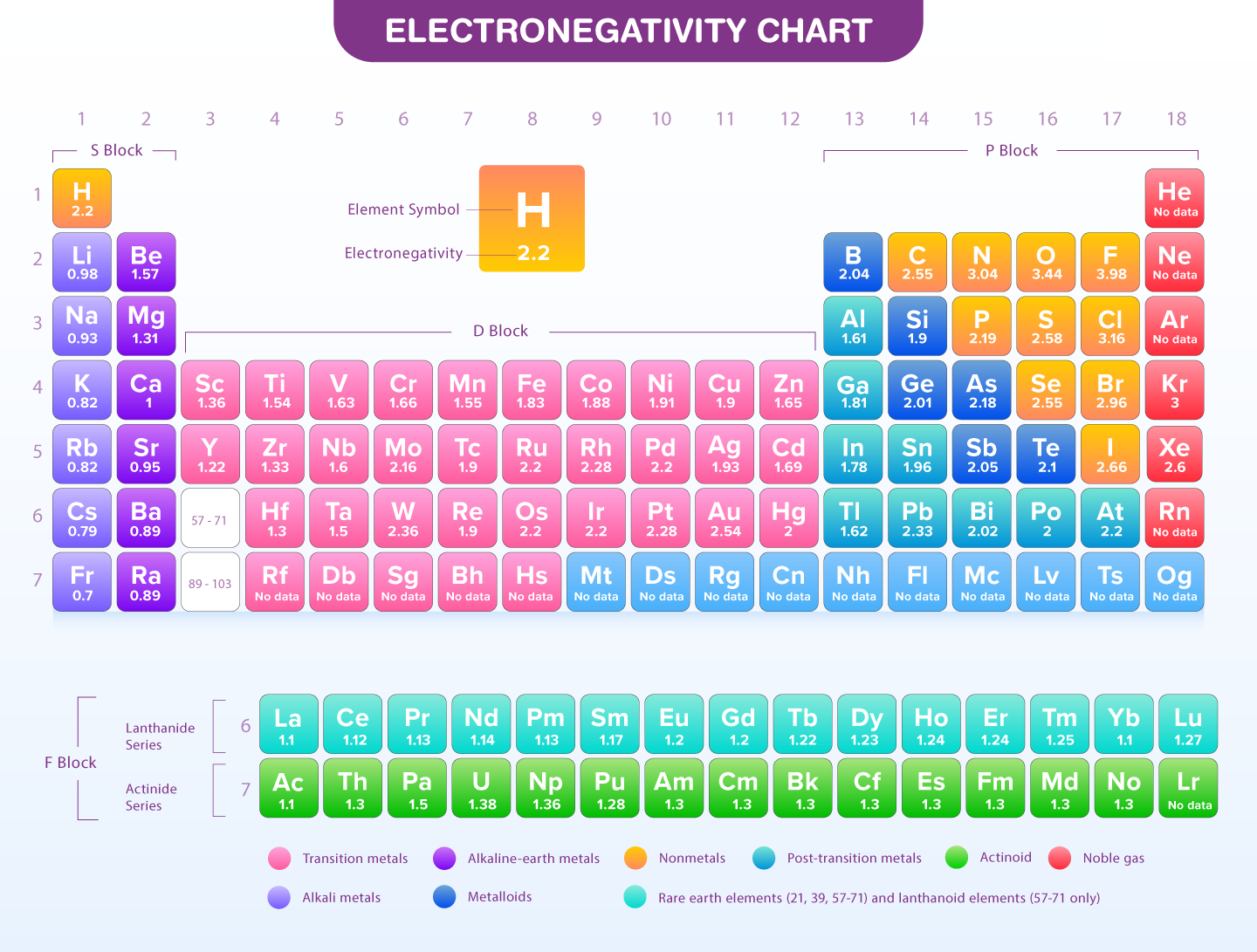 Electronegativity Chart