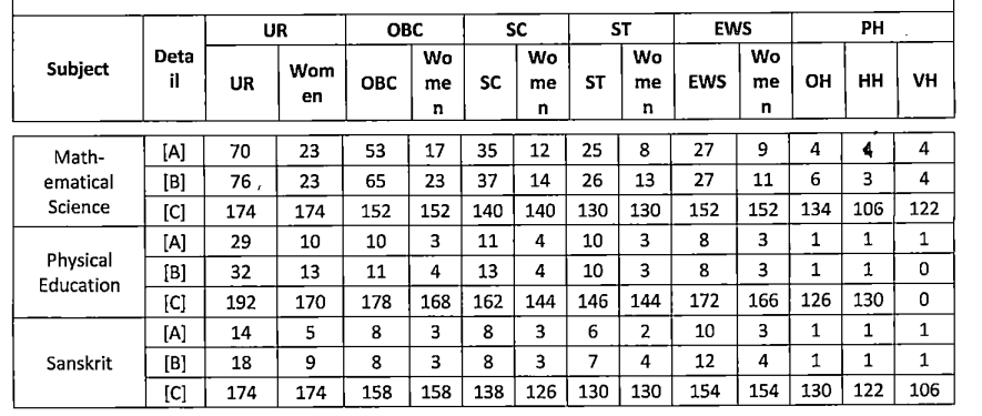MP SET Cut Off 2022 (Mathematical Science, Physical Education, Sanskrit) 