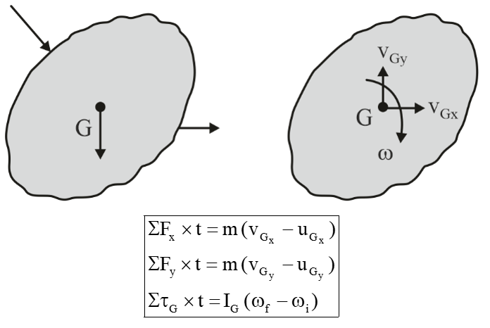 Impulse momentum equations