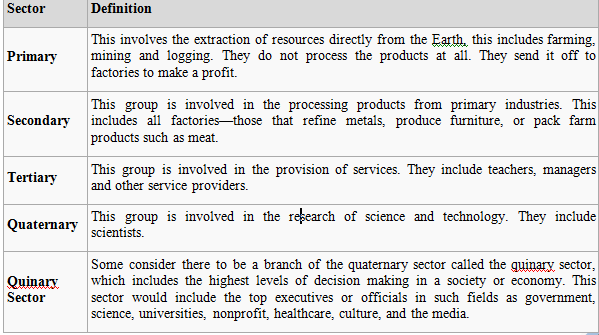 industries