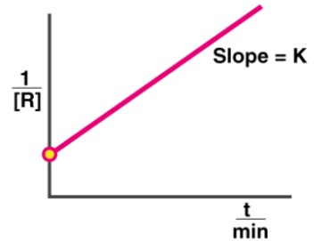 initial concentrations