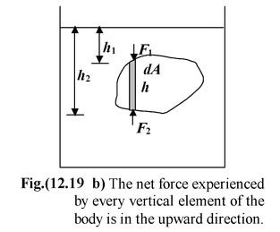 Buoyancy: Archimedes’ Principle