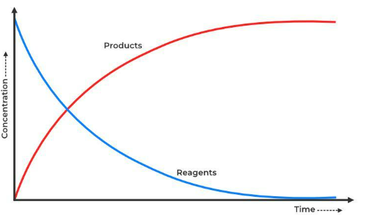 concentration of reactant A