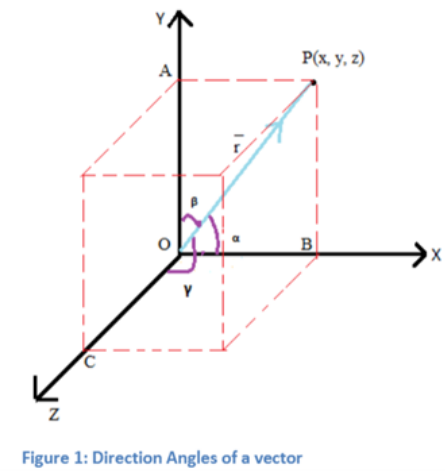 Direction Ratios