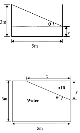 Buoyancy: Archimedes’ Principle