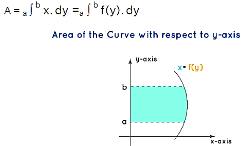 Area with respect to the y-axis