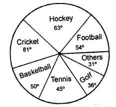 Graphs