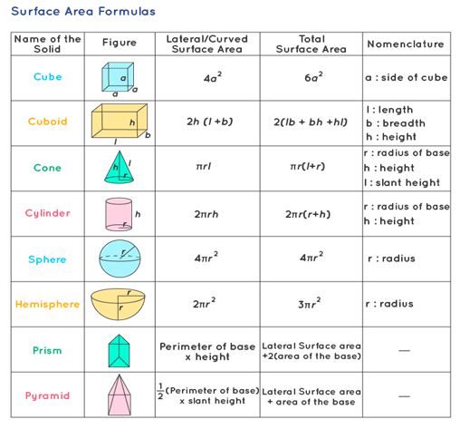 Surface Area Formulas