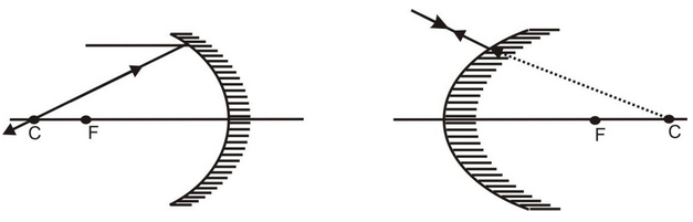 Some Important Terms Related To Spherical Mirrors