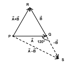 Laws of Addition of Vectors