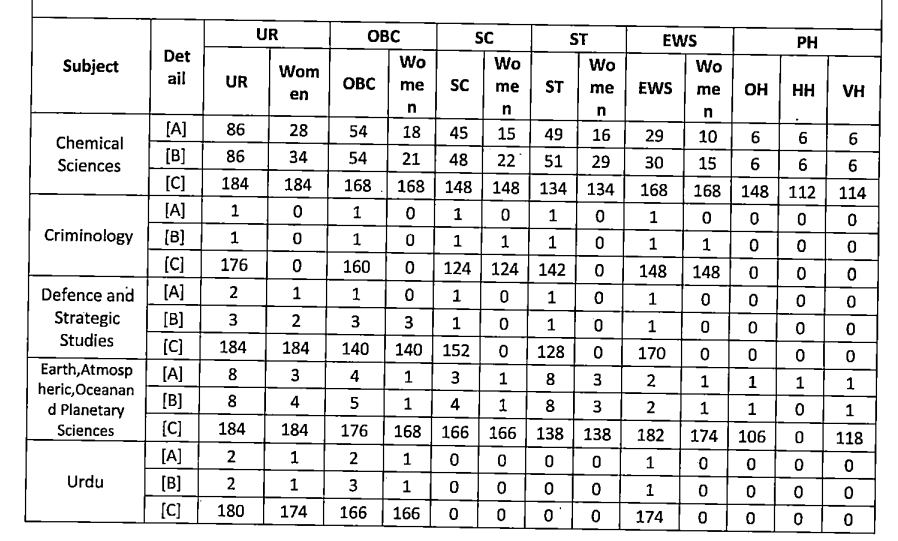 MP SET Cut Off 2022 (Chemical Sciences, Criminology, Defence and Strategic Studies, Earth Atmospheric, Ocean and Planetary Sciences, Urdu)