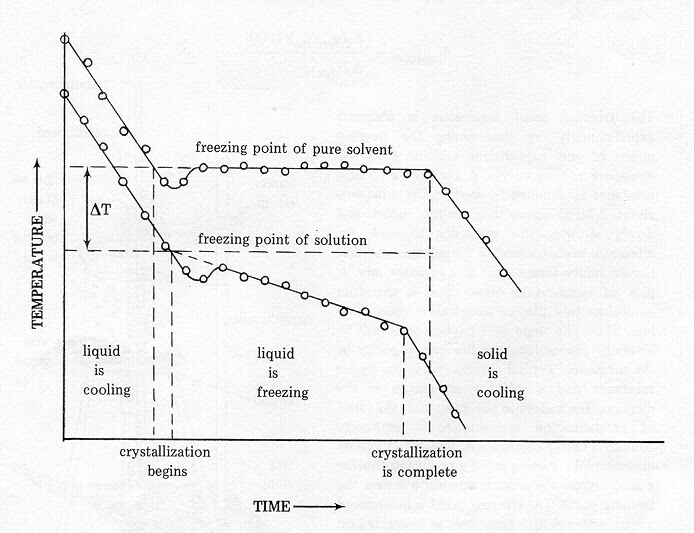 Chemistry formula for depression in freezing point