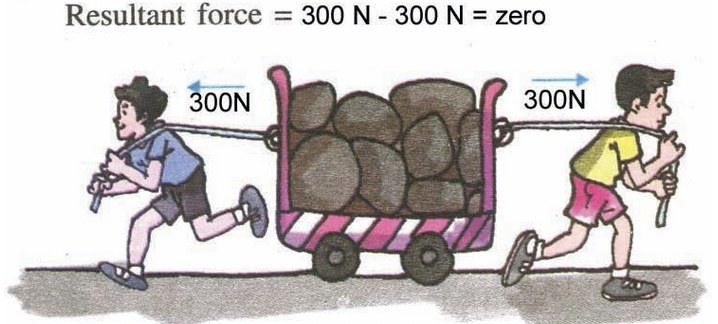 resultant force zero
