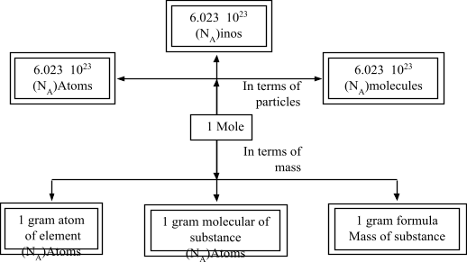 Important Formula of Atom and Molecules 