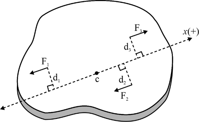 Coplanar Parallel Force System