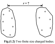 Coulomb’s Law