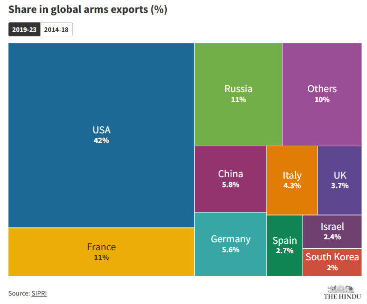 Top 10 countries with the Highest Arms Imports 