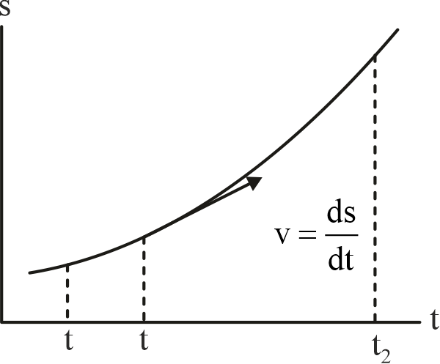 Displacement – Time graph