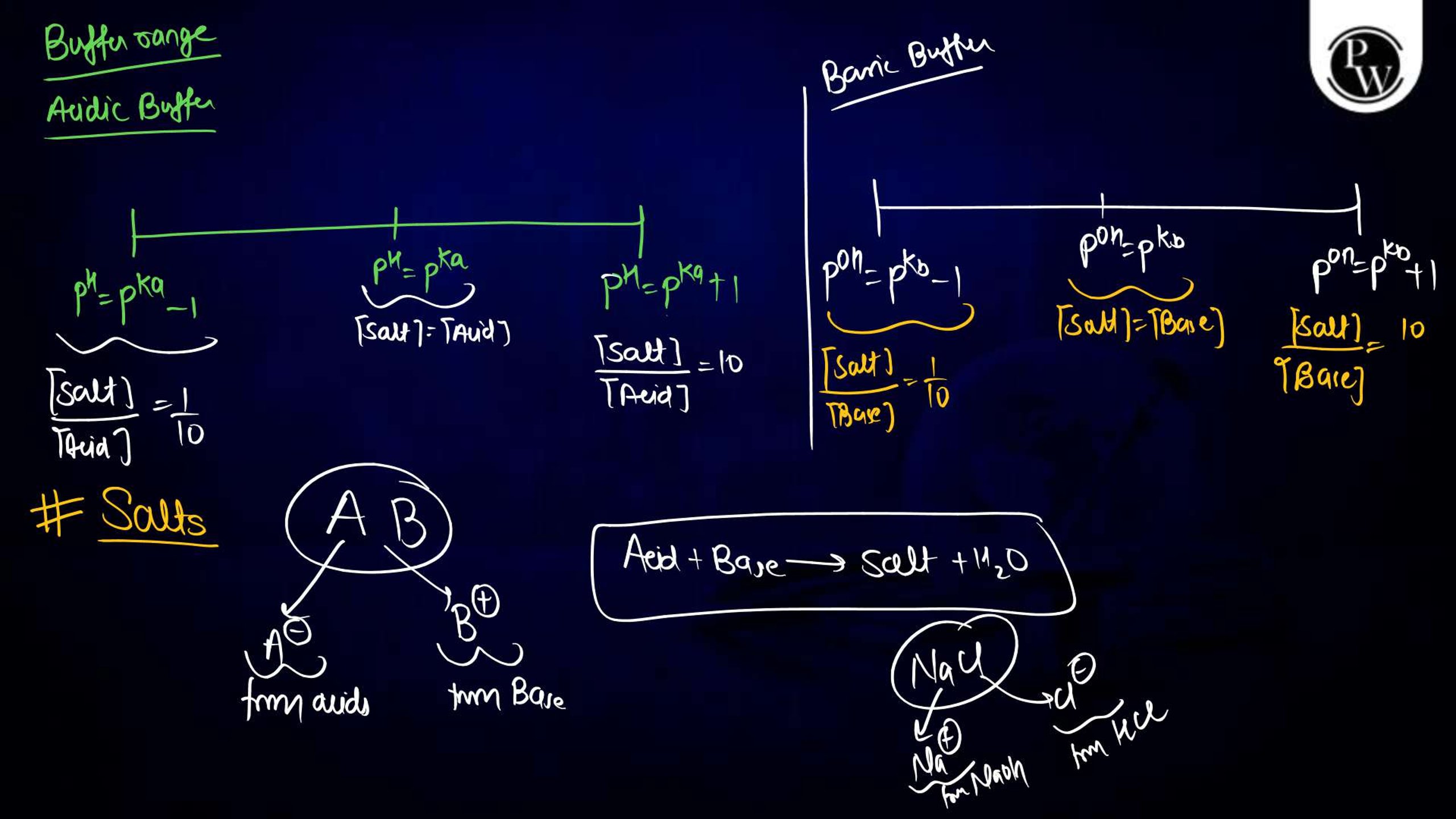 Ionic Equilibrium Notes for NEET