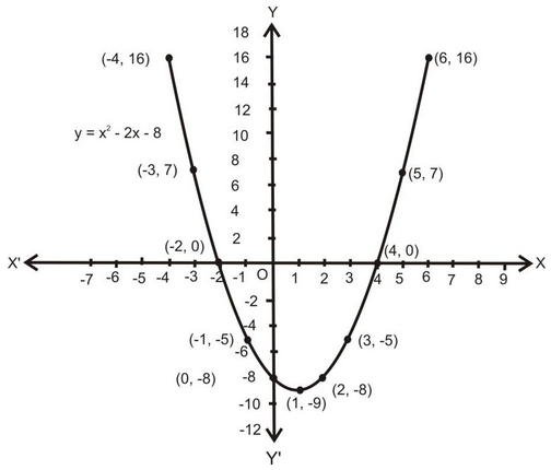 How To Draw Graph Of Quadratic Polynomials