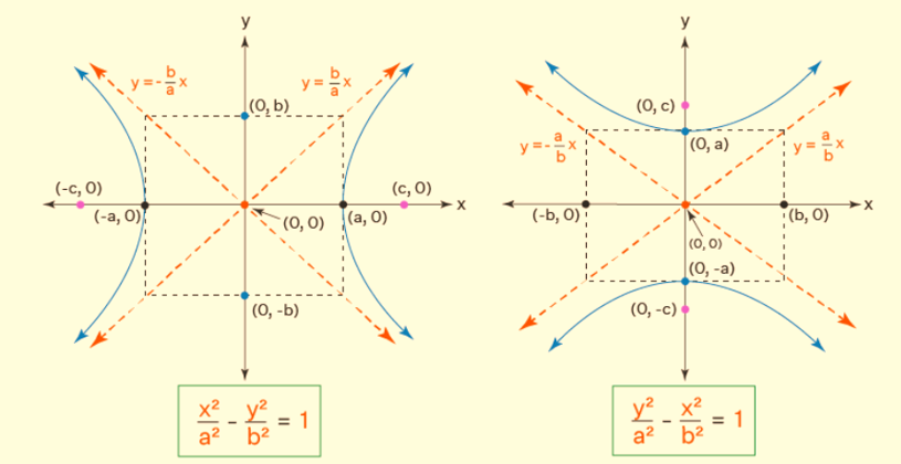 Hyperbola Formula 