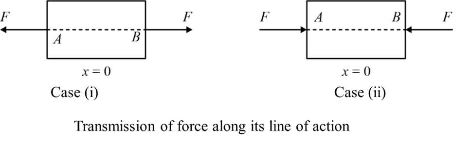 Principle of Transmissibility of Force