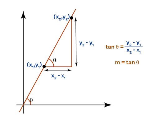 Slope Graph