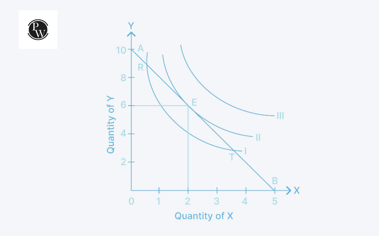 Consumer Equilibrium Graph